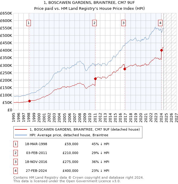 1, BOSCAWEN GARDENS, BRAINTREE, CM7 9UF: Price paid vs HM Land Registry's House Price Index