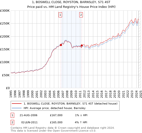 1, BOSWELL CLOSE, ROYSTON, BARNSLEY, S71 4ST: Price paid vs HM Land Registry's House Price Index