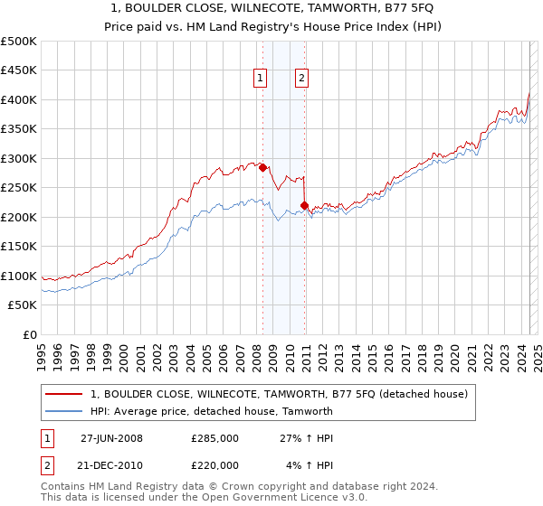 1, BOULDER CLOSE, WILNECOTE, TAMWORTH, B77 5FQ: Price paid vs HM Land Registry's House Price Index