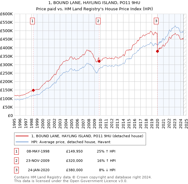 1, BOUND LANE, HAYLING ISLAND, PO11 9HU: Price paid vs HM Land Registry's House Price Index