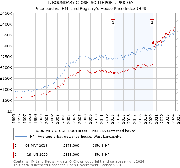 1, BOUNDARY CLOSE, SOUTHPORT, PR8 3FA: Price paid vs HM Land Registry's House Price Index