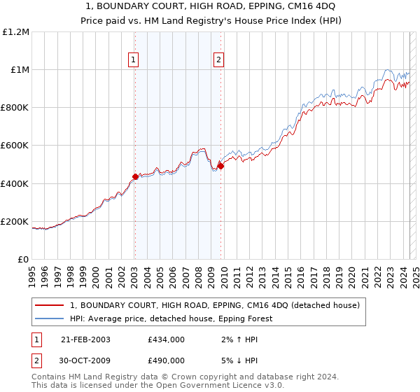 1, BOUNDARY COURT, HIGH ROAD, EPPING, CM16 4DQ: Price paid vs HM Land Registry's House Price Index