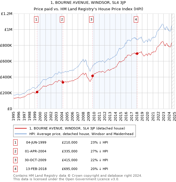 1, BOURNE AVENUE, WINDSOR, SL4 3JP: Price paid vs HM Land Registry's House Price Index