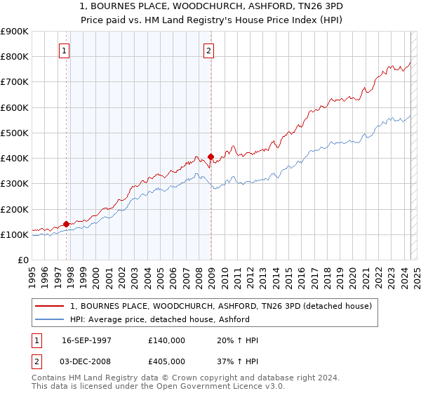 1, BOURNES PLACE, WOODCHURCH, ASHFORD, TN26 3PD: Price paid vs HM Land Registry's House Price Index