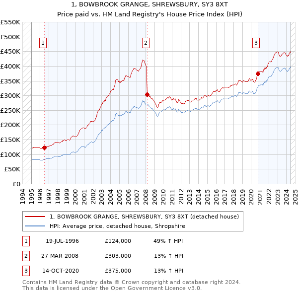 1, BOWBROOK GRANGE, SHREWSBURY, SY3 8XT: Price paid vs HM Land Registry's House Price Index