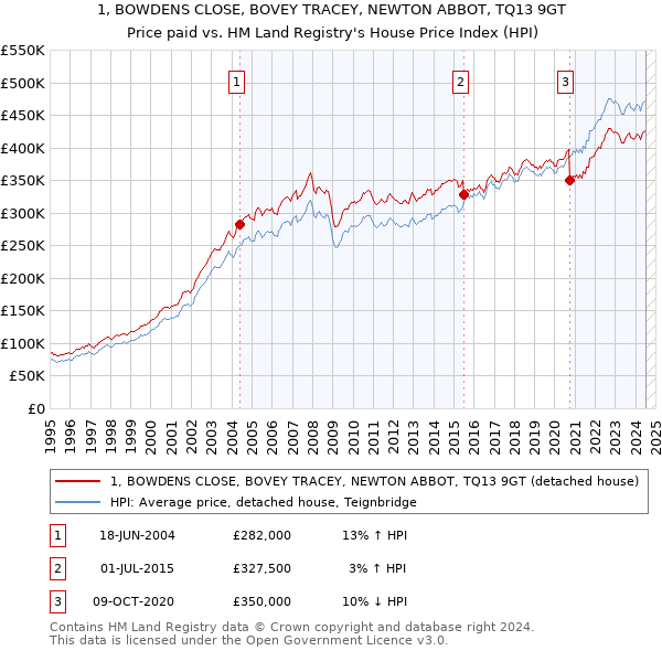 1, BOWDENS CLOSE, BOVEY TRACEY, NEWTON ABBOT, TQ13 9GT: Price paid vs HM Land Registry's House Price Index