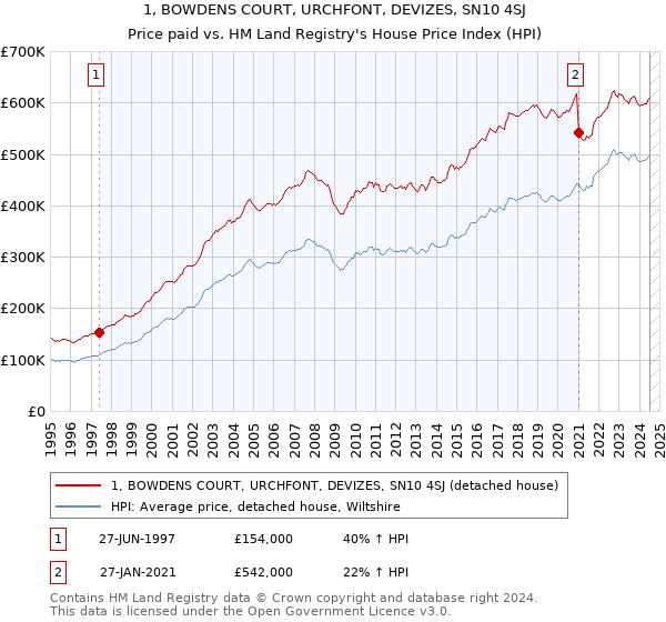 1, BOWDENS COURT, URCHFONT, DEVIZES, SN10 4SJ: Price paid vs HM Land Registry's House Price Index