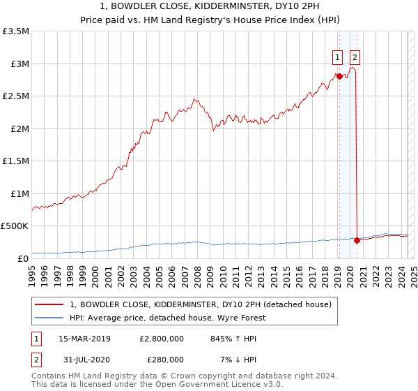 1, BOWDLER CLOSE, KIDDERMINSTER, DY10 2PH: Price paid vs HM Land Registry's House Price Index