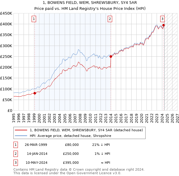 1, BOWENS FIELD, WEM, SHREWSBURY, SY4 5AR: Price paid vs HM Land Registry's House Price Index