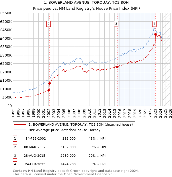 1, BOWERLAND AVENUE, TORQUAY, TQ2 8QH: Price paid vs HM Land Registry's House Price Index