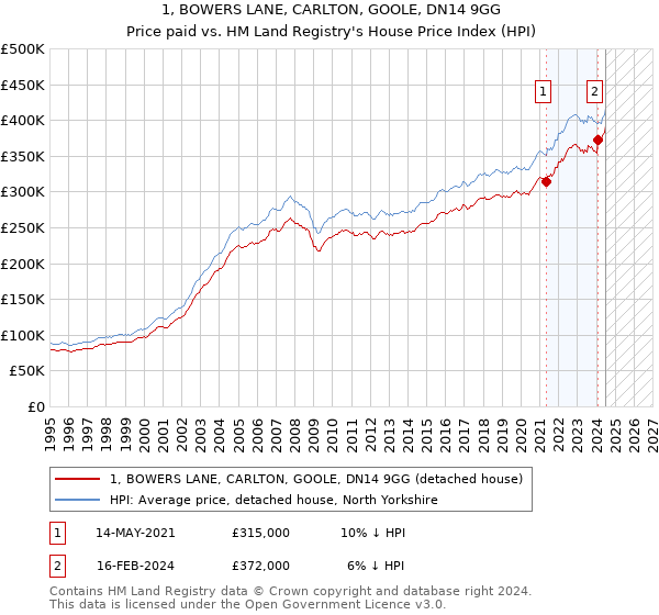 1, BOWERS LANE, CARLTON, GOOLE, DN14 9GG: Price paid vs HM Land Registry's House Price Index