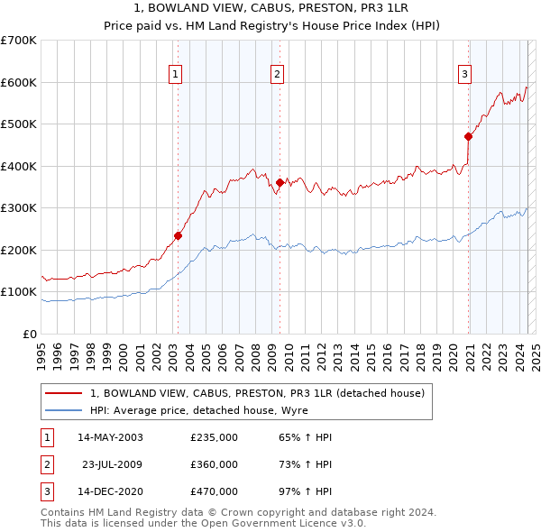 1, BOWLAND VIEW, CABUS, PRESTON, PR3 1LR: Price paid vs HM Land Registry's House Price Index