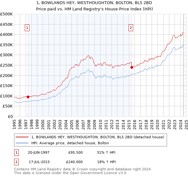 1, BOWLANDS HEY, WESTHOUGHTON, BOLTON, BL5 2BD: Price paid vs HM Land Registry's House Price Index