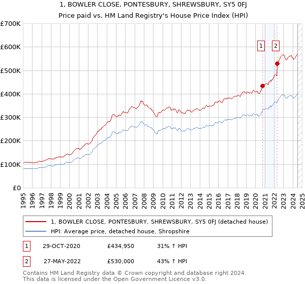 1, BOWLER CLOSE, PONTESBURY, SHREWSBURY, SY5 0FJ: Price paid vs HM Land Registry's House Price Index