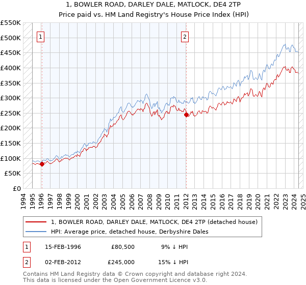 1, BOWLER ROAD, DARLEY DALE, MATLOCK, DE4 2TP: Price paid vs HM Land Registry's House Price Index