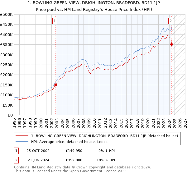 1, BOWLING GREEN VIEW, DRIGHLINGTON, BRADFORD, BD11 1JP: Price paid vs HM Land Registry's House Price Index