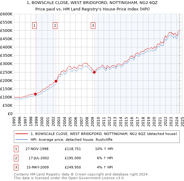 1, BOWSCALE CLOSE, WEST BRIDGFORD, NOTTINGHAM, NG2 6QZ: Price paid vs HM Land Registry's House Price Index