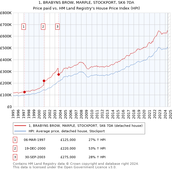 1, BRABYNS BROW, MARPLE, STOCKPORT, SK6 7DA: Price paid vs HM Land Registry's House Price Index