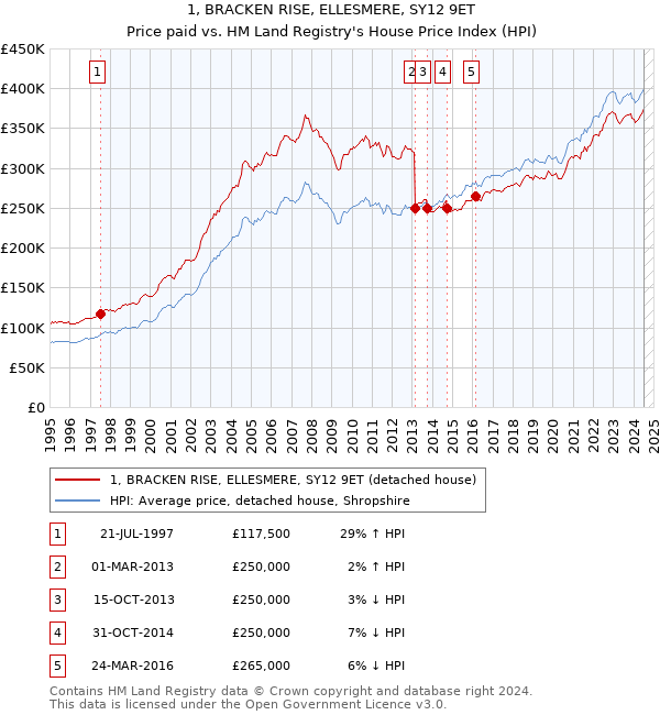 1, BRACKEN RISE, ELLESMERE, SY12 9ET: Price paid vs HM Land Registry's House Price Index