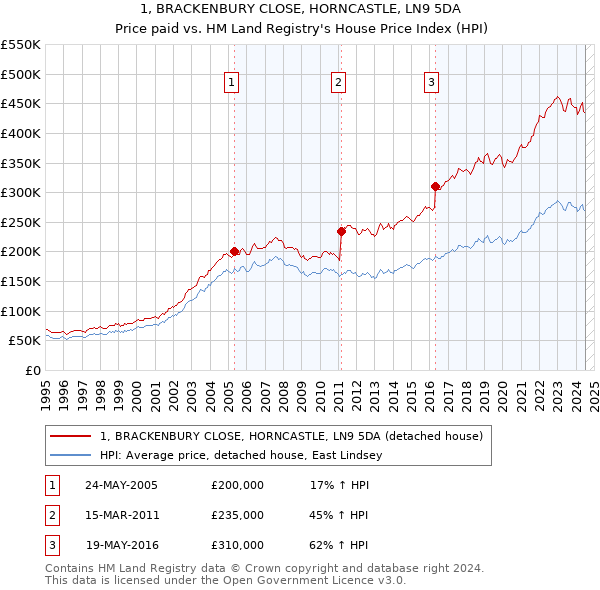 1, BRACKENBURY CLOSE, HORNCASTLE, LN9 5DA: Price paid vs HM Land Registry's House Price Index