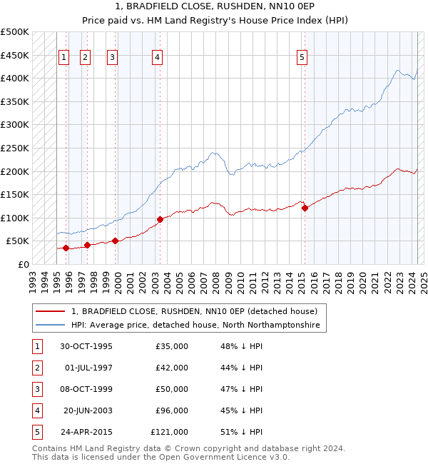 1, BRADFIELD CLOSE, RUSHDEN, NN10 0EP: Price paid vs HM Land Registry's House Price Index