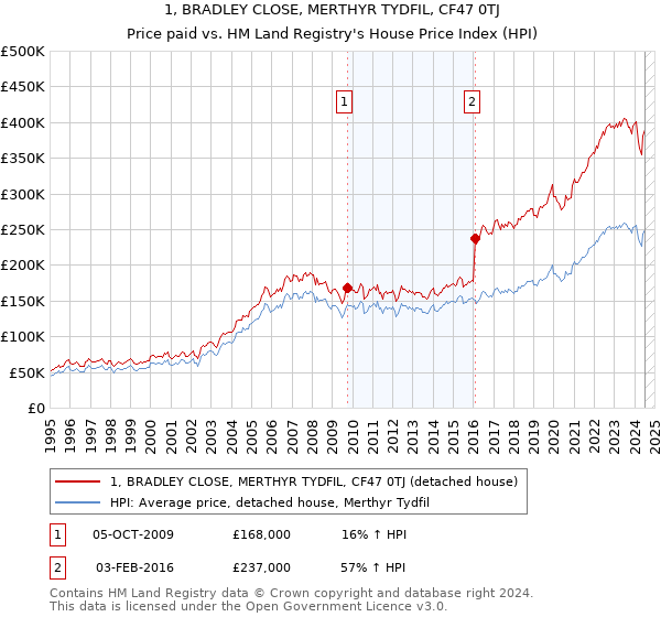 1, BRADLEY CLOSE, MERTHYR TYDFIL, CF47 0TJ: Price paid vs HM Land Registry's House Price Index