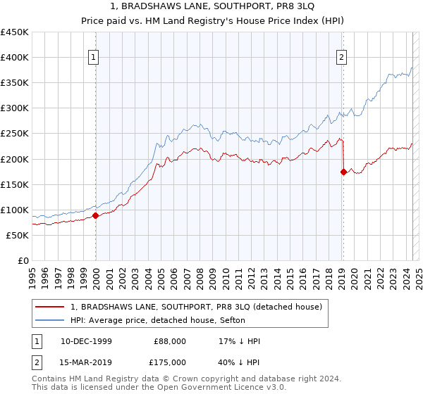 1, BRADSHAWS LANE, SOUTHPORT, PR8 3LQ: Price paid vs HM Land Registry's House Price Index