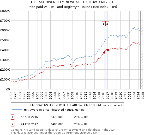 1, BRAGGOWENS LEY, NEWHALL, HARLOW, CM17 9FL: Price paid vs HM Land Registry's House Price Index