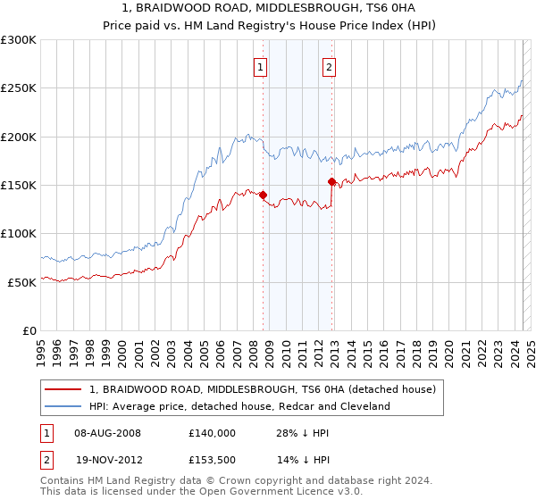 1, BRAIDWOOD ROAD, MIDDLESBROUGH, TS6 0HA: Price paid vs HM Land Registry's House Price Index