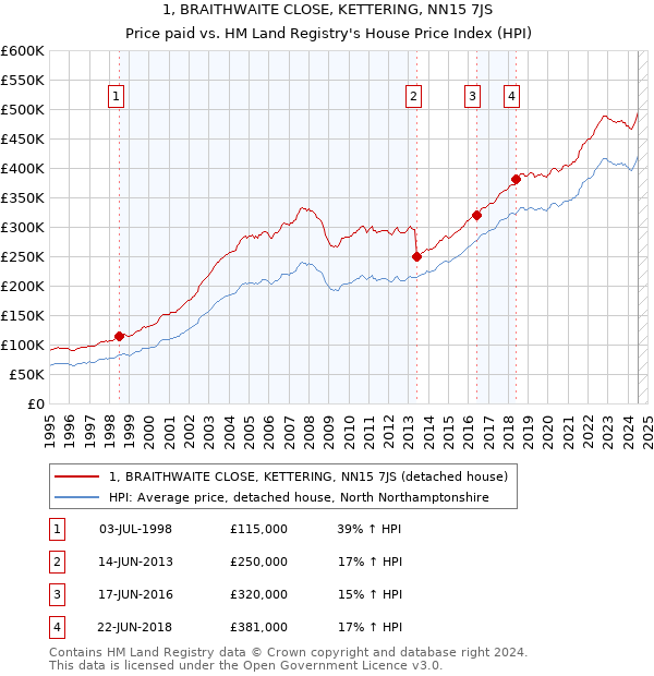 1, BRAITHWAITE CLOSE, KETTERING, NN15 7JS: Price paid vs HM Land Registry's House Price Index