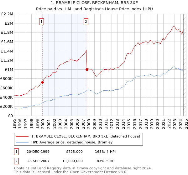 1, BRAMBLE CLOSE, BECKENHAM, BR3 3XE: Price paid vs HM Land Registry's House Price Index