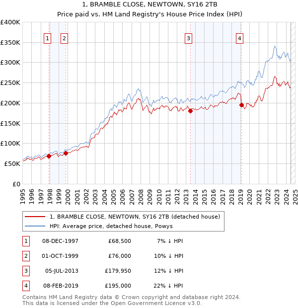 1, BRAMBLE CLOSE, NEWTOWN, SY16 2TB: Price paid vs HM Land Registry's House Price Index