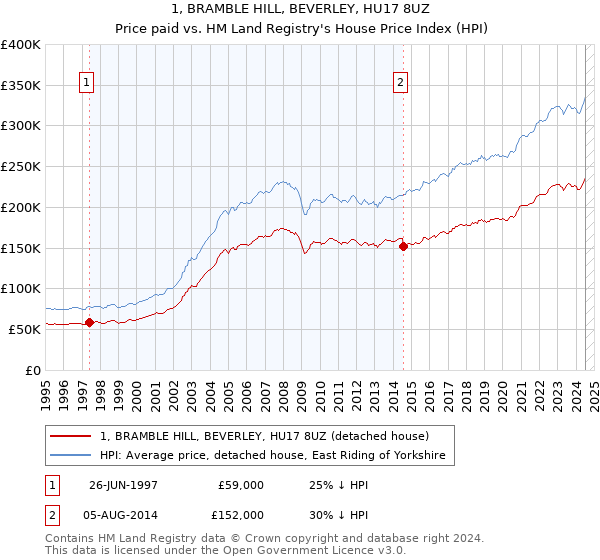 1, BRAMBLE HILL, BEVERLEY, HU17 8UZ: Price paid vs HM Land Registry's House Price Index