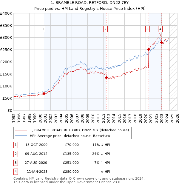 1, BRAMBLE ROAD, RETFORD, DN22 7EY: Price paid vs HM Land Registry's House Price Index