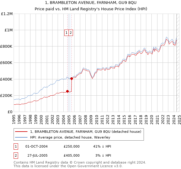 1, BRAMBLETON AVENUE, FARNHAM, GU9 8QU: Price paid vs HM Land Registry's House Price Index