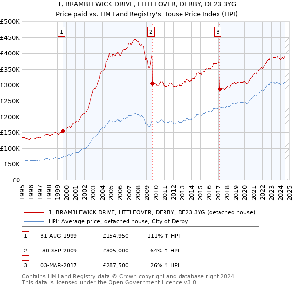 1, BRAMBLEWICK DRIVE, LITTLEOVER, DERBY, DE23 3YG: Price paid vs HM Land Registry's House Price Index