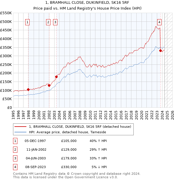 1, BRAMHALL CLOSE, DUKINFIELD, SK16 5RF: Price paid vs HM Land Registry's House Price Index