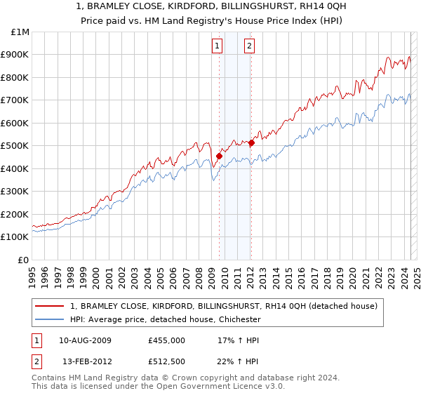 1, BRAMLEY CLOSE, KIRDFORD, BILLINGSHURST, RH14 0QH: Price paid vs HM Land Registry's House Price Index