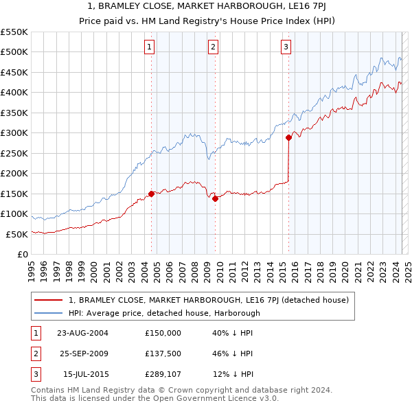 1, BRAMLEY CLOSE, MARKET HARBOROUGH, LE16 7PJ: Price paid vs HM Land Registry's House Price Index