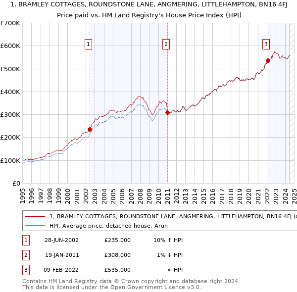 1, BRAMLEY COTTAGES, ROUNDSTONE LANE, ANGMERING, LITTLEHAMPTON, BN16 4FJ: Price paid vs HM Land Registry's House Price Index