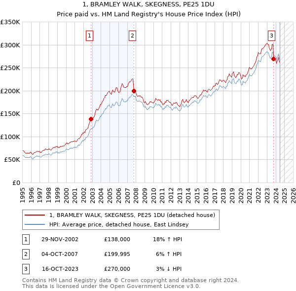 1, BRAMLEY WALK, SKEGNESS, PE25 1DU: Price paid vs HM Land Registry's House Price Index