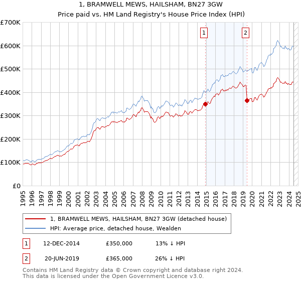 1, BRAMWELL MEWS, HAILSHAM, BN27 3GW: Price paid vs HM Land Registry's House Price Index