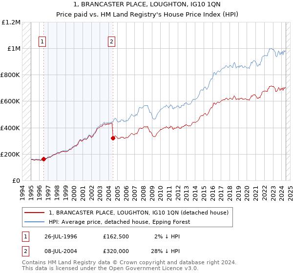 1, BRANCASTER PLACE, LOUGHTON, IG10 1QN: Price paid vs HM Land Registry's House Price Index