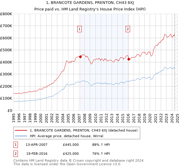 1, BRANCOTE GARDENS, PRENTON, CH43 6XJ: Price paid vs HM Land Registry's House Price Index