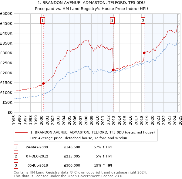 1, BRANDON AVENUE, ADMASTON, TELFORD, TF5 0DU: Price paid vs HM Land Registry's House Price Index