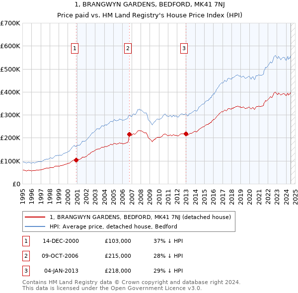 1, BRANGWYN GARDENS, BEDFORD, MK41 7NJ: Price paid vs HM Land Registry's House Price Index