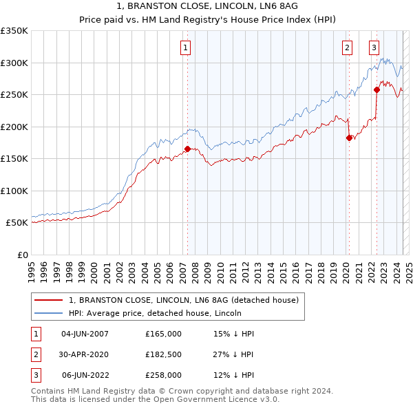 1, BRANSTON CLOSE, LINCOLN, LN6 8AG: Price paid vs HM Land Registry's House Price Index