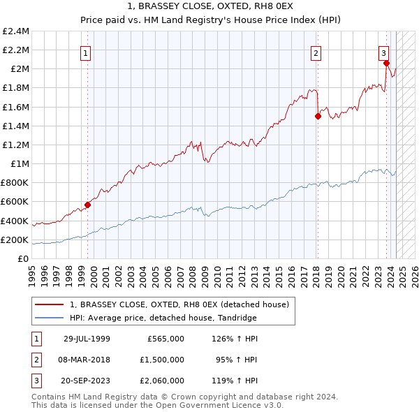 1, BRASSEY CLOSE, OXTED, RH8 0EX: Price paid vs HM Land Registry's House Price Index