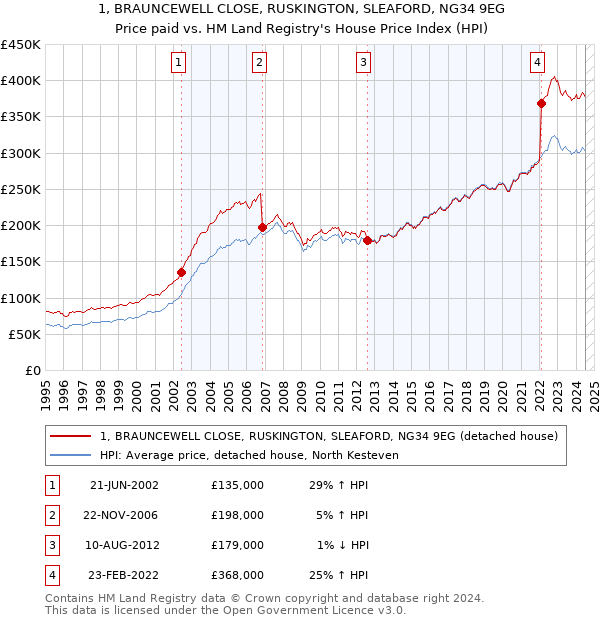 1, BRAUNCEWELL CLOSE, RUSKINGTON, SLEAFORD, NG34 9EG: Price paid vs HM Land Registry's House Price Index