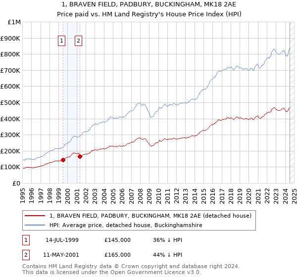 1, BRAVEN FIELD, PADBURY, BUCKINGHAM, MK18 2AE: Price paid vs HM Land Registry's House Price Index